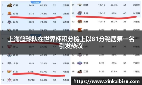 上海篮球队在世界杯积分榜上以81分稳居第一名引发热议